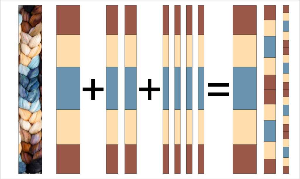 A diagram showing fractal Spinning Strategy 2: Dividing the fiber neatly into thirds, then halves and fourths